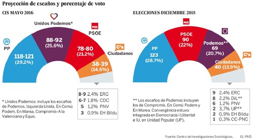 encuestaCIS_ElPais.jpg